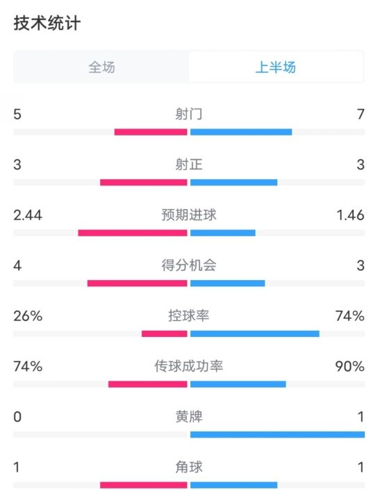 本菲卡半场3-1巴萨数据：射门5-7，射正3-3，控球率26%-74%